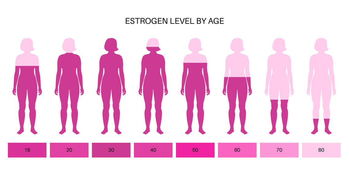 graph depicting female hormonal balance